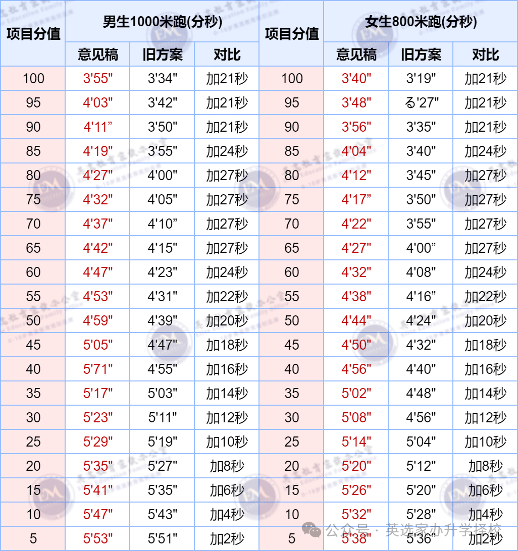 1000米怎么跑进3分钟
